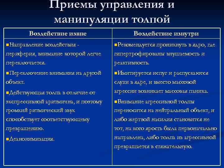 Приемы управления и манипуляции толпой Воздействие извне Воздействие изнутри n. Направление воздействия - n.