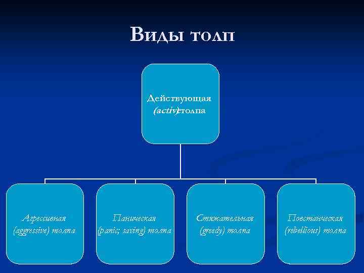 Виды толп Действующая (activeтолпа ) Агрессивная (aggressive) толпа Паническая (panic; saving) толпа Стяжательная (greedy)
