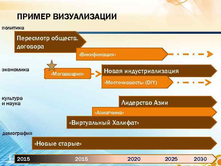 ПРИМЕР ВИЗУАЛИЗАЦИИ политика Пересмотр обществ. договора «Викификация» экономика «Мегаавария» Новая индустриализация «Местечковость» (DIY) культура