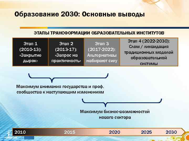 Образование 2030: Основные выводы ЭТАПЫ ТРАНСФОРМАЦИИ ОБРАЗОВАТЕЛЬНЫХ ИНСТИТУТОВ Этап 1 (2010 -13): «Закрытие дырок»