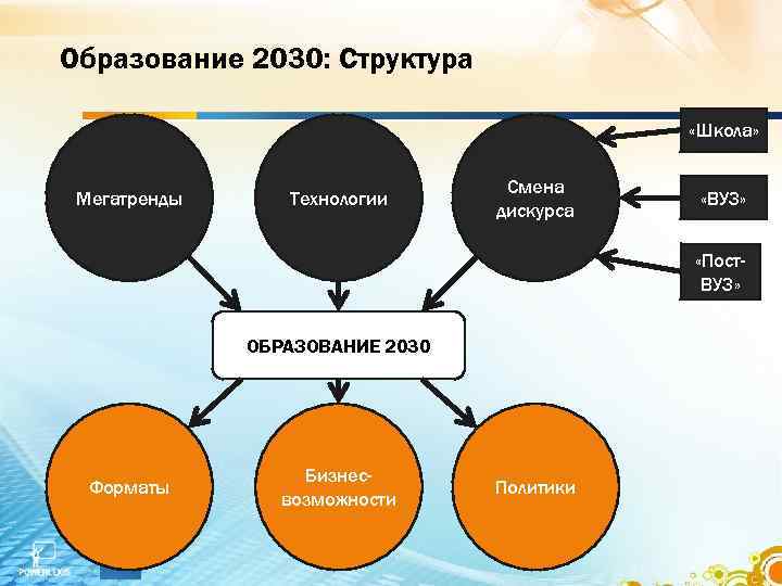 Образование 2030: Структура «Школа» Мегатренды Технологии Смена дискурса «ВУЗ» «Пост. ВУЗ» ОБРАЗОВАНИЕ 2030 Форматы