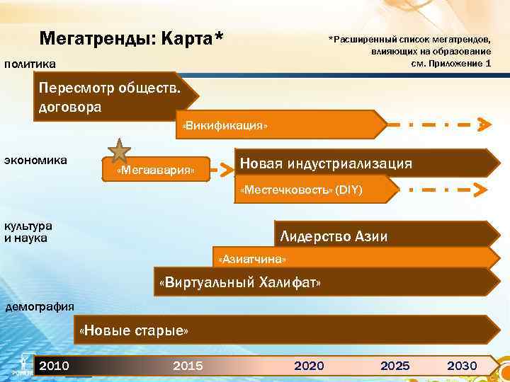 Мегатренды: Карта* *Расширенный список мегатрендов, влияющих на образование см. Приложение 1 политика Пересмотр обществ.