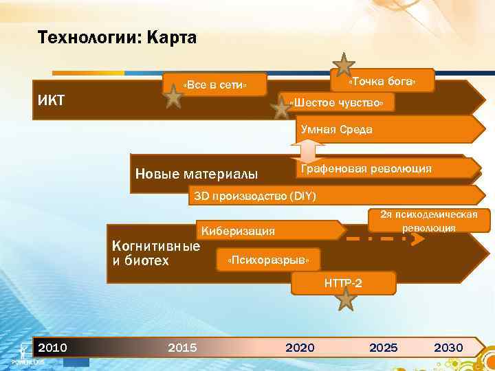 Технологии: Карта «Точка бога» «Все в сети» ИКТ «Шестое чувство» Умная Среда Новые материалы