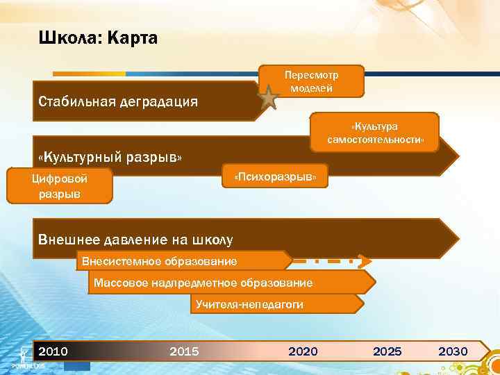 Школа: Карта Пересмотр моделей Стабильная деградация «Культура самостоятельности» «Культурный разрыв» «Психоразрыв» Цифровой разрыв Внешнее