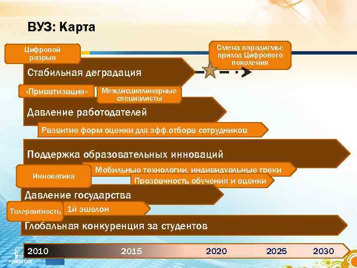 ВУЗ: Карта Смена парадигмы: приход Цифрового поколения Цифровой разрыв Стабильная деградация «Приватизация» Междисциплинарные специалисты