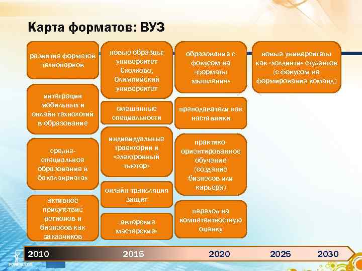 Карта форматов: ВУЗ развитие форматов технопарков интеграция мобильных и онлайн технологий в образование среднеспециальное