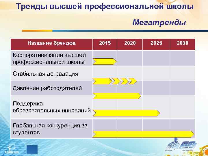 Тренды высшей профессиональной школы Мегатренды Название брендов Корпоративизация высшей профессиональной школы Стабильная деградация Давление