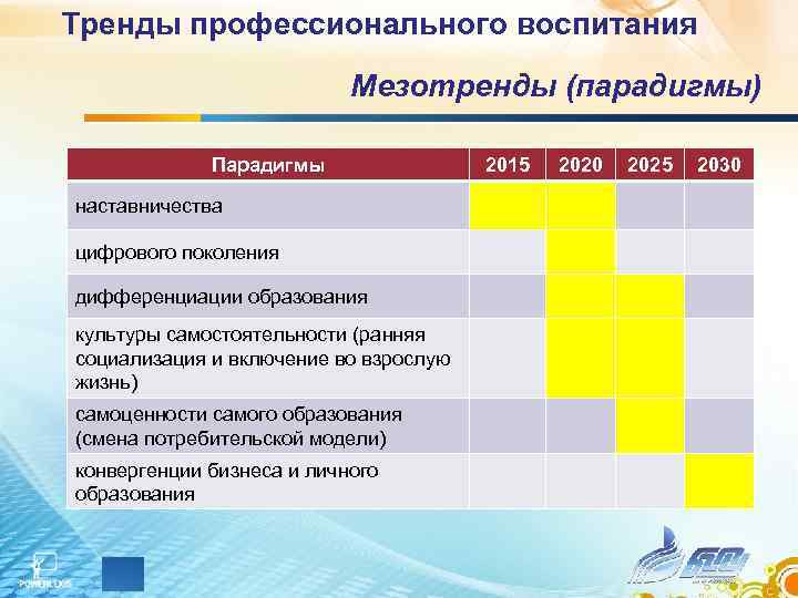 Тренды профессионального воспитания Мезотренды (парадигмы) Парадигмы наставничества цифрового поколения дифференциации образования культуры самостоятельности (ранняя