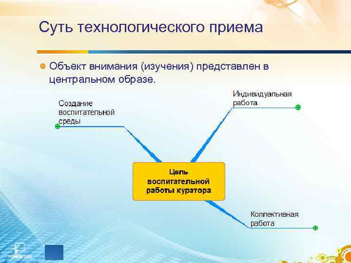 Суть технологического приема Объект внимания (изучения) представлен в центральном образе. 