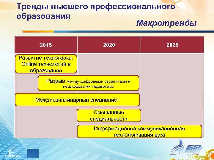 Тренды высшего профессионального образования Макротренды 2015 2020 2025 Развитие технопарка; Online технологий в образовании