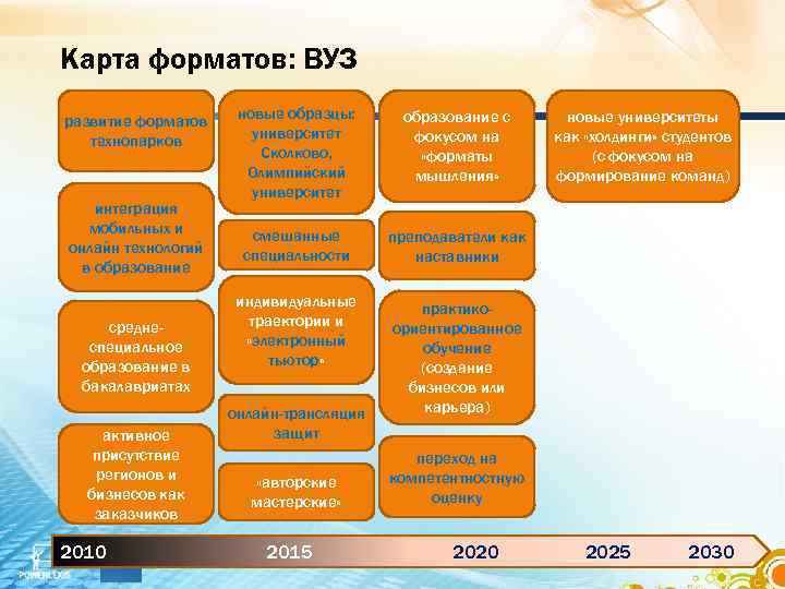 Карта форматов: ВУЗ развитие форматов технопарков интеграция мобильных и онлайн технологий в образование среднеспециальное