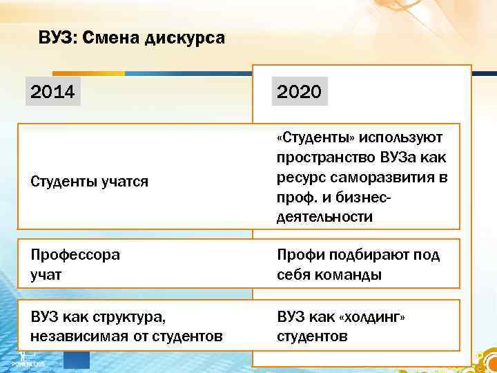 ВУЗ: Смена дискурса 2014 2020 Студенты учатся «Студенты» используют пространство ВУЗа как ресурс саморазвития