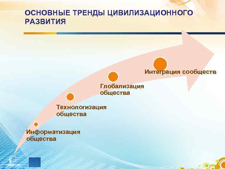 ОСНОВНЫЕ ТРЕНДЫ ЦИВИЛИЗАЦИОННОГО РАЗВИТИЯ Интеграция сообществ Глобализация общества Технологизация общества Информатизация общества 