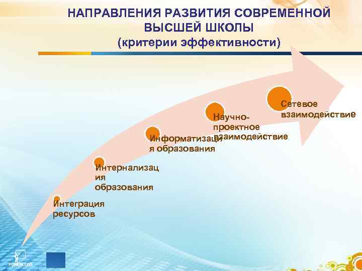 НАПРАВЛЕНИЯ РАЗВИТИЯ СОВРЕМЕННОЙ ВЫСШЕЙ ШКОЛЫ (критерии эффективности) Сетевое взаимодействие Научнопроектное взаимодействие Информатизаци я образования