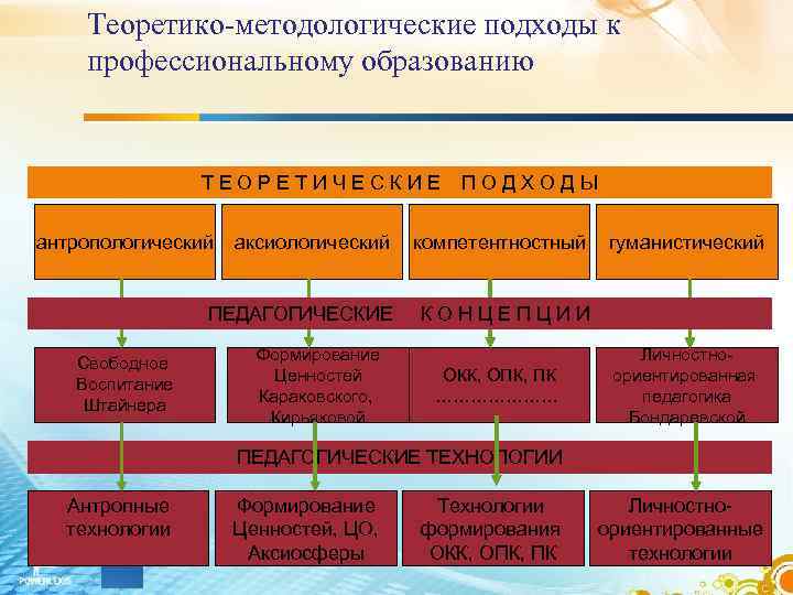 Теоретико-методологические подходы к профессиональному образованию Т Е О Р Е Т И Ч Е