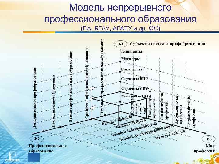 Модель непрерывного профессионального образования (ПА, БГАУ, АГАТУ и др. ОО) 