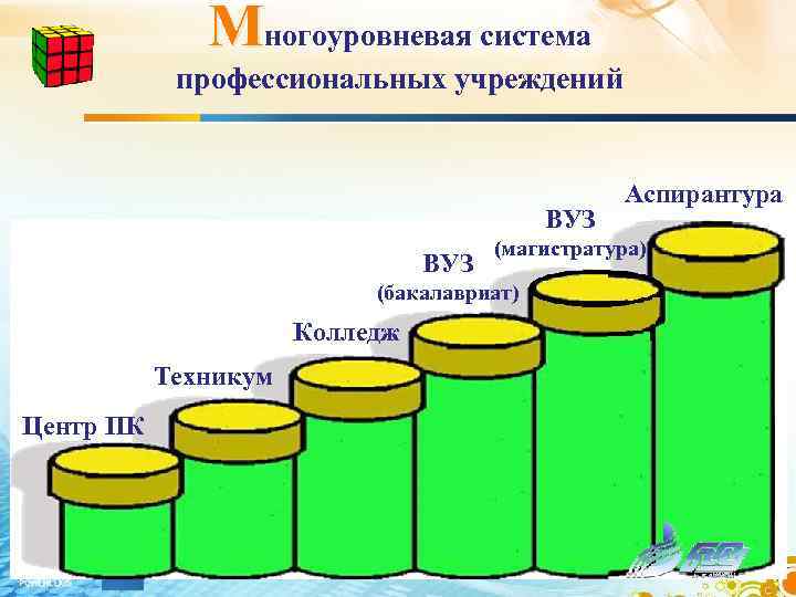 Многоуровневая система профессиональных учреждений ВУЗ (магистратура) (бакалавриат) Колледж Техникум Центр ПК Аспирантура 