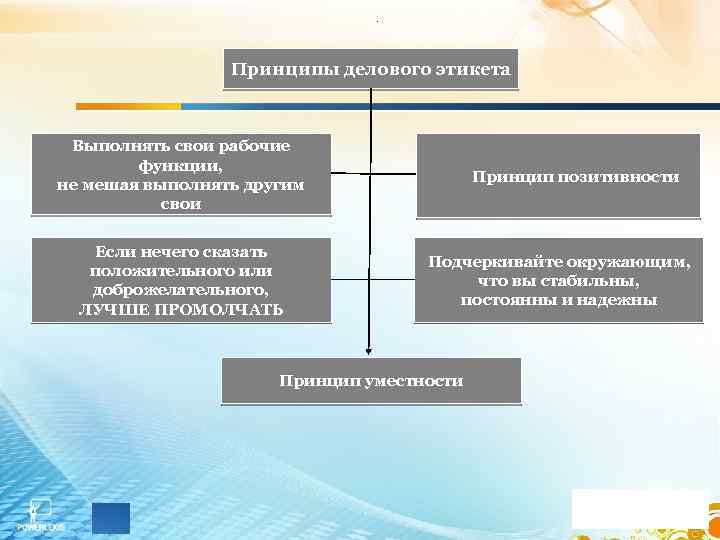 . Принципы делового этикета Выполнять свои рабочие функции, не мешая выполнять другим свои Если