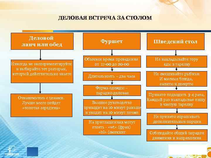 ДЕЛОВАЯ ВСТРЕЧА ЗА СТОЛОМ Деловой ланч или обед Никогда не экспериментируйте и выбирайте тот