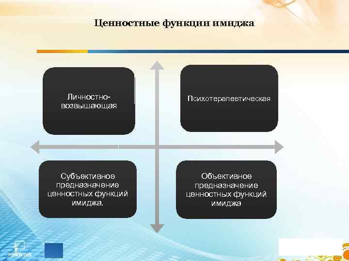 Ценностные функции имиджа Личностновозвышающая Психотерапевтическая Субъективное предназначение ценностных функций имиджа. Объективное предназначение ценностных функций