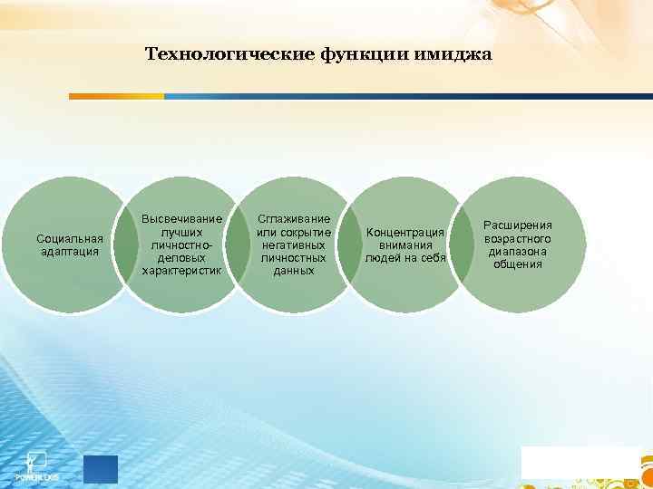 Технологические функции имиджа Социальная адаптация Высвечивание лучших личностноделовых характеристик Сглаживание или сокрытие негативных личностных