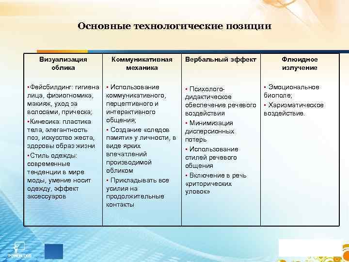 Основные технологические позиции Визуализация облика Коммуникативная механика §Фейсбилдинг: гигиена § Использование лица, физиогномика, макияж,