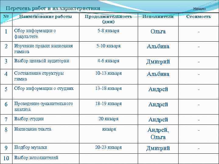 Перечень работ и их характеристики № Наименование работы Начало Продолжительность (дни) Исполнители Стоимость 1