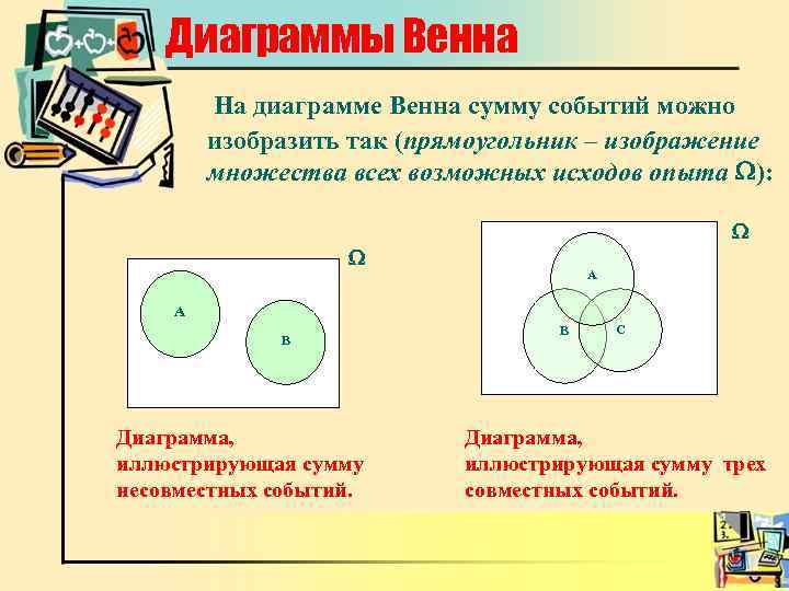 Диаграммы Венна На диаграмме Венна сумму событий можно изобразить так (прямоугольник – изображение множества