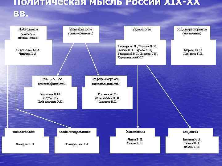 Политическая мысль России XIX-XX вв. Либерализм Консерватизм (идеология западничества) (славянофильство) Реакционное славянофильство Карамзин Н.