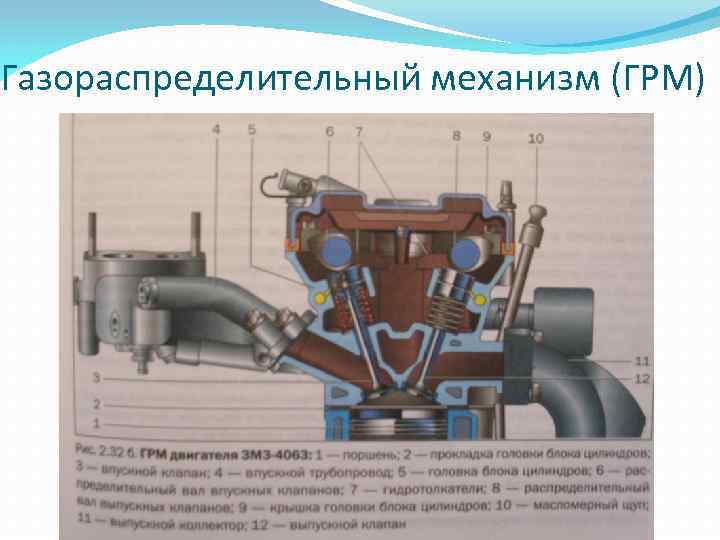 Газораспределительный механизм (ГРМ) 