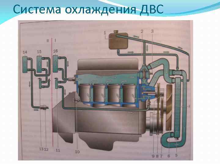 Система охлаждения ДВС 