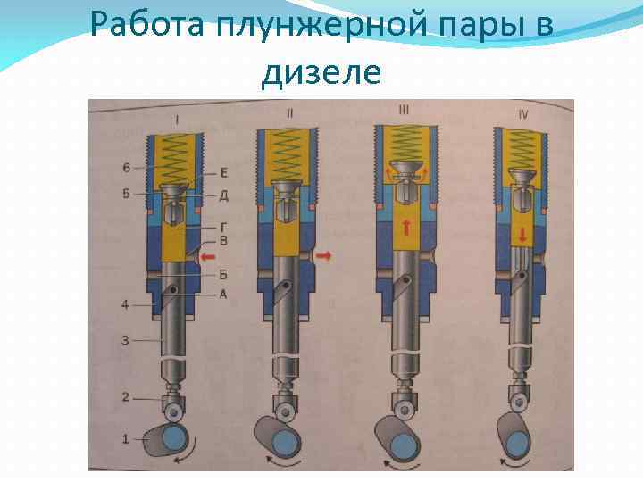 Работа плунжерной пары в дизеле 
