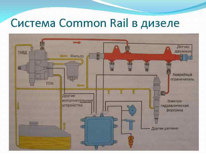 Система Common Rail в дизеле 