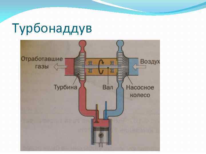 Турбонаддув 