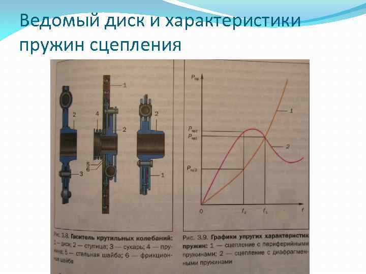 Ведомый диск и характеристики пружин сцепления 