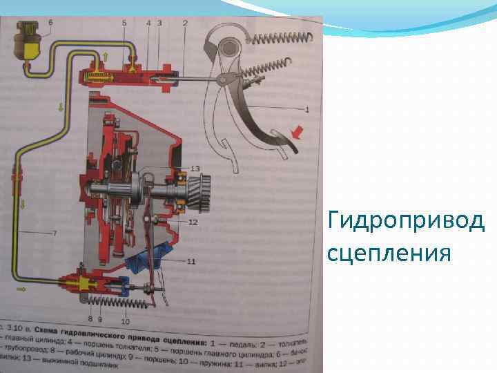 Механизм сцепления. Схема гидравлического привода сцепления ВАЗ 2107. Гидропривод сцепления ВАЗ 2107 схема. Гидравлического привода сцепления 2101. Гидравлический привод выключения сцепления автомобиля ВАЗ-2121.