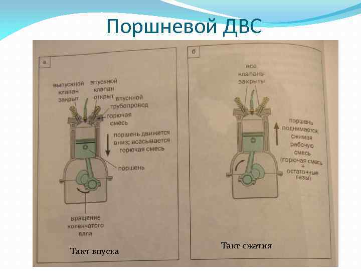 Поршневой ДВС Такт впуска Такт сжатия 