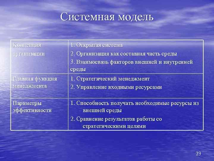 Системная модель Концепция организации 1. Открытая система 2. Организация как составная часть среды 3.