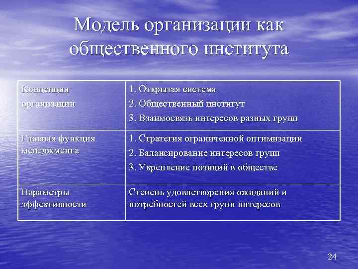 Модель организации как общественного института Концепция организации 1. Открытая система 2. Общественный институт 3.