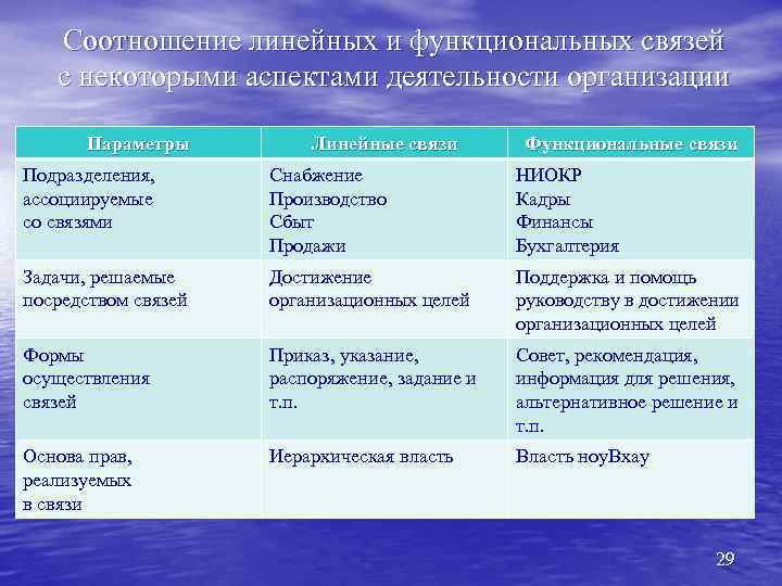 Соотношение линейных и функциональных связей с некоторыми аспектами деятельности организации Параметры Линейные связи Функциональные