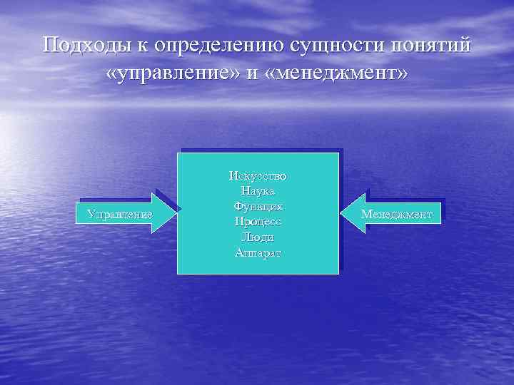 Подходы к определению сущности понятий «управление» и «менеджмент» Управление Искусство Наука Функция Процесс Люди