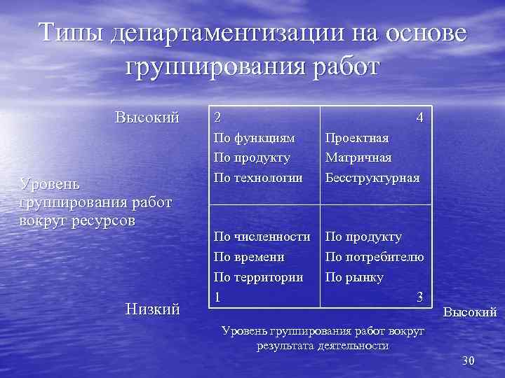 Типы департаментизации на основе группирования работ Высокий Уровень группирования работ вокруг ресурсов Низкий 2