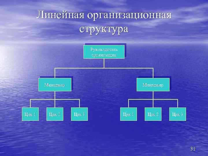 Линейная организационная структура Руководитель организации Менеджер Цех 1 Цех 2 Менеджер Цех 3 Цех