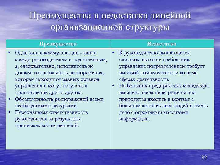 Преимущества и недостатки линейной организационной структуры Преимущества Недостатки • Один канал коммуникации - канал