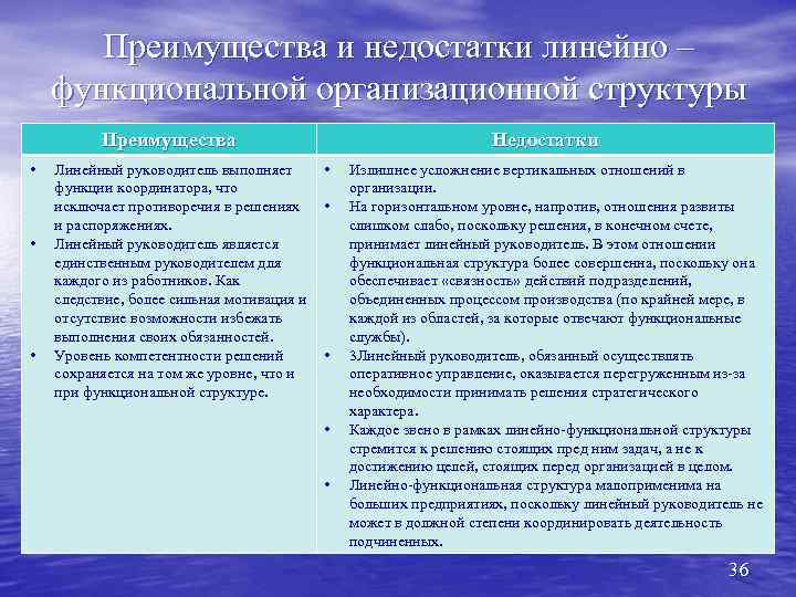 Преимущества и недостатки линейно – функциональной организационной структуры Преимущества • • • Недостатки Линейный