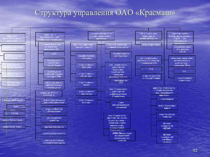 Структура управления ОАО «Красмаш» 42 