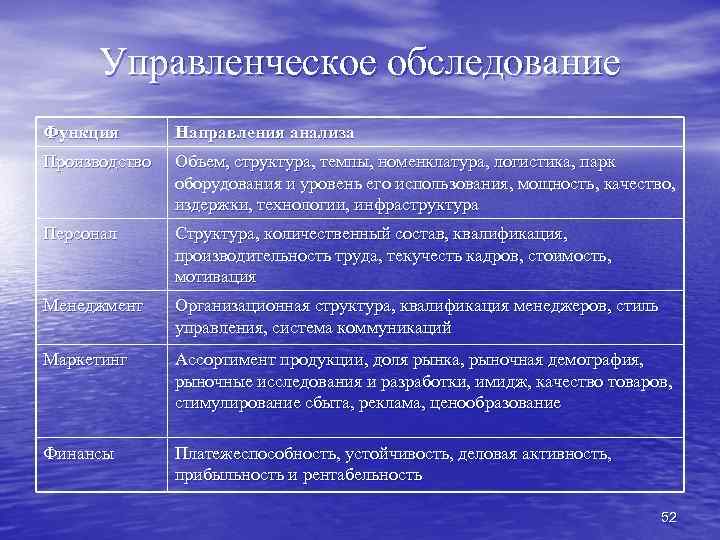 Управленческое обследование Функция Направления анализа Производство Объем, структура, темпы, номенклатура, логистика, парк оборудования и