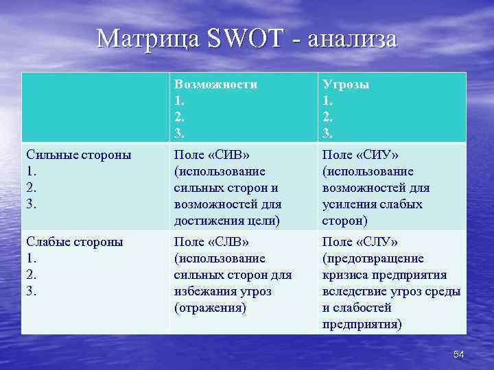 Матрица SWOT - анализа Возможности 1. 2. 3. Угрозы 1. 2. 3. Сильные стороны