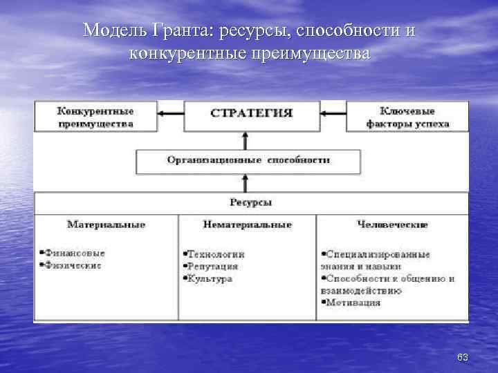 Модель Гранта: ресурсы, способности и конкурентные преимущества 63 