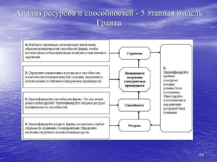 Анализ ресурсов и способностей - 5 этапная модель Гранта 64 